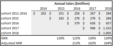 Source: Extracted data from Chewy’s S1 Filing